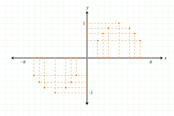 Melukis Grafik Fungsi Trigonometri 2