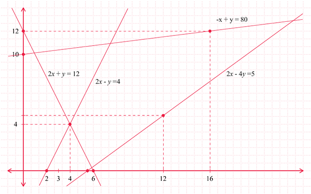 Grafik Persamaan Linear