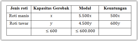 Tabel Model Matematika