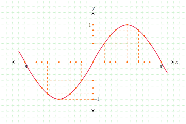 Melukis Grafik Fungsi Trigonometri 3