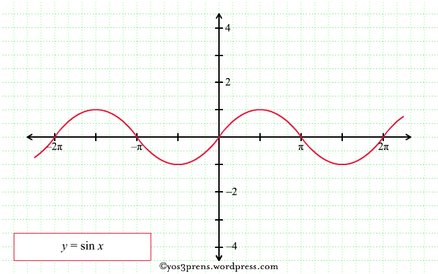 Melukis Grafik Fungsi Trigonometri  Pendidikan Matematika