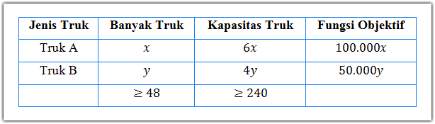 Tabel Kendala