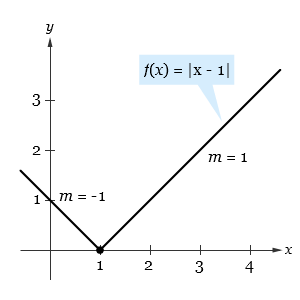 Contoh Grafik Fungsi F(x) - Contoh M