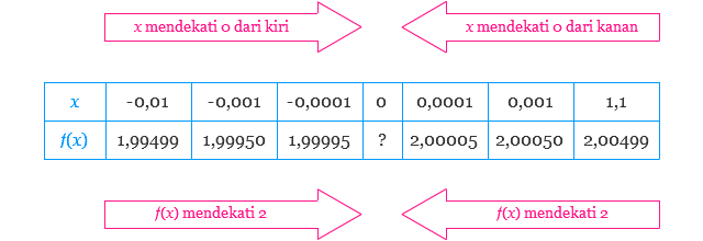 Tabel x dan f(x) (2)