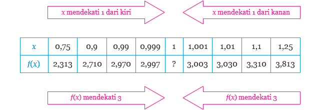 Tabel x dan f(x)