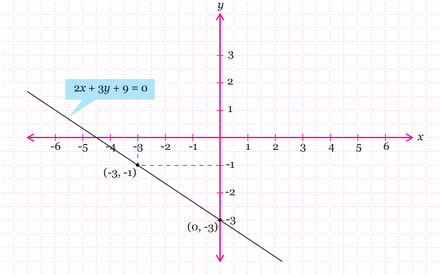 Grafik 2x + 3y + 9 = 0