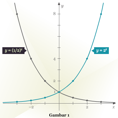 Fungsi Eksponensial dan Grafiknya  Pendidikan Matematika 
